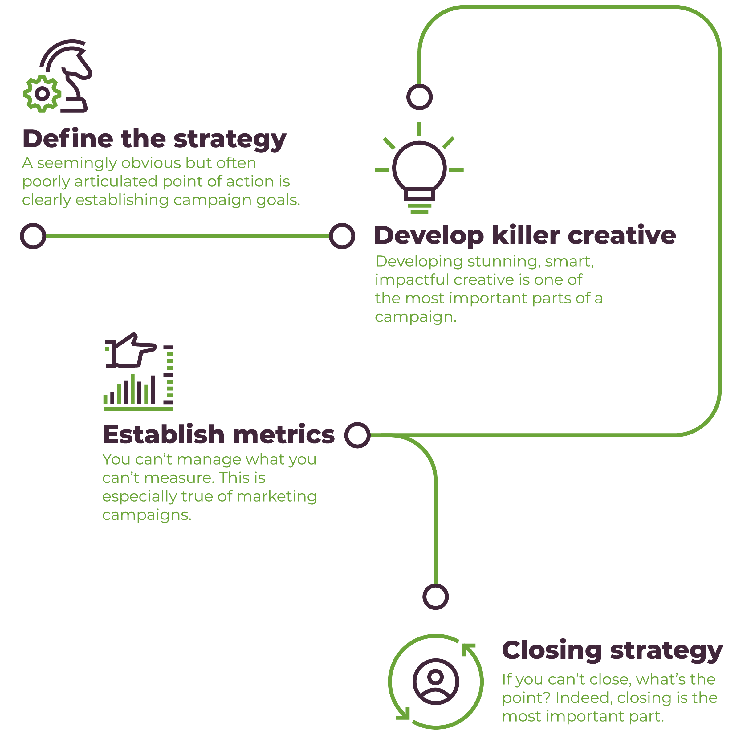ev+ Agency Marketing Campaign chart showing the flow of creating a campaign